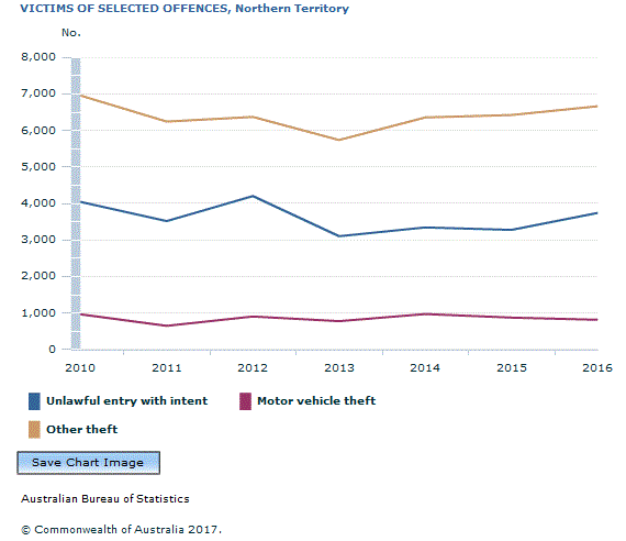 Graph Image for VICTIMS OF SELECTED OFFENCES, Northern Territory